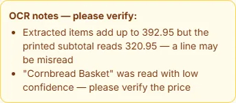 An OCR notes panel reading: extracted items add up to 392.95 but the printed subtotal reads 320.95 — a line may be misread; and “Cornbread Basket” was read with low confidence — please verify the price.