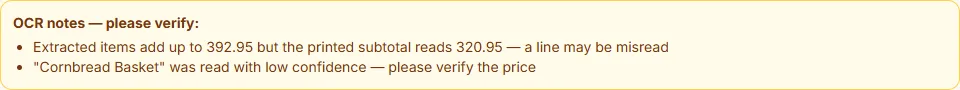 An OCR notes panel reading: extracted items add up to 392.95 but the printed subtotal reads 320.95 — a line may be misread; and “Cornbread Basket” was read with low confidence — please verify the price.