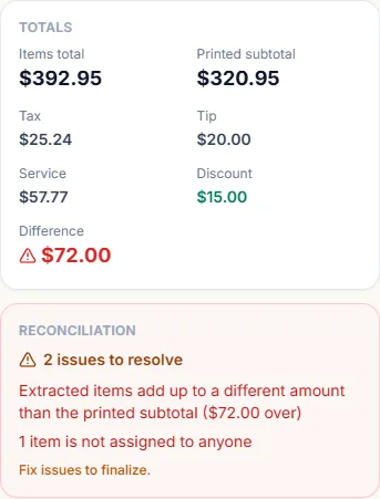 Two summary cards side by side. Totals: items total $392.95, printed subtotal $320.95, tax $25.24, tip $20.00, service $57.77, discount $15.00, difference $72.00 in red. Reconciliation: 2 issues to resolve — the extracted items add up to a different amount than the printed subtotal ($72.00 over), and 1 item is not assigned to anyone — fix issues to finalize.