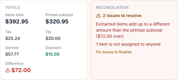 Two summary cards side by side. Totals: items total $392.95, printed subtotal $320.95, tax $25.24, tip $20.00, service $57.77, discount $15.00, difference $72.00 in red. Reconciliation: 2 issues to resolve — the extracted items add up to a different amount than the printed subtotal ($72.00 over), and 1 item is not assigned to anyone — fix issues to finalize.