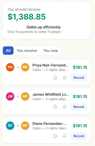 A settlement screen headed “You should receive $1,388.85” with the note “Settle up efficiently — only 10 payments to settle 11 people”, followed by transfer rows such as “Priya Nair-Fernandes pays Marvin Fernandes $191.15”, each showing the expenses behind the amount: cabin — 2 nights (deposit paid) −$160.00 and groceries & breakfast supplies −$31.15.
