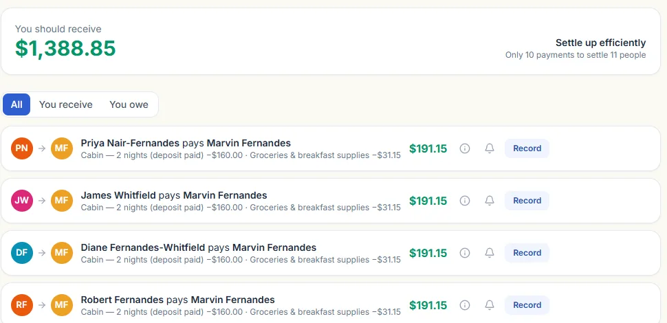 A settlement screen headed “You should receive $1,388.85” with the note “Settle up efficiently — only 10 payments to settle 11 people”, followed by transfer rows such as “Priya Nair-Fernandes pays Marvin Fernandes $191.15”, each showing the expenses behind the amount: cabin — 2 nights (deposit paid) −$160.00 and groceries & breakfast supplies −$31.15.